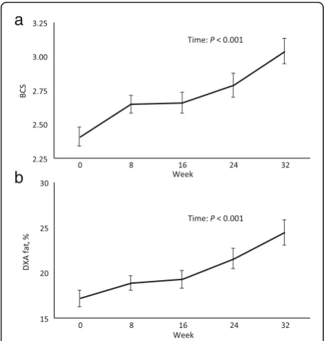 Fig. 4), with average BCS increasing from 2.39 ±