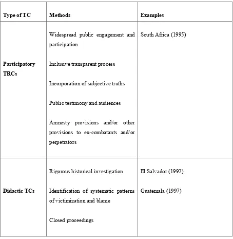 Figure 1 - Typology of TCs 