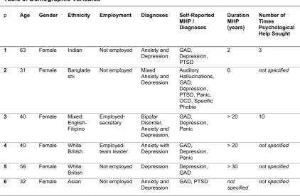 Table 3: Demographic Variables  