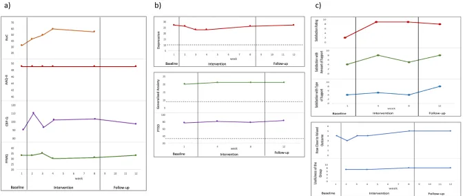 Figure 1: Participant 1 total scores on a) Process-based measures (ROC, Reorganisation of conflict scale; AAQ-II, Acceptance and Action  Questionnaire; CBP-Q, Cognitive and Behavioural Processes Questionnaire and FFMQ
