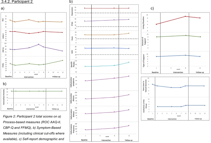 Figure 2: Participant 2 total scores on a) 