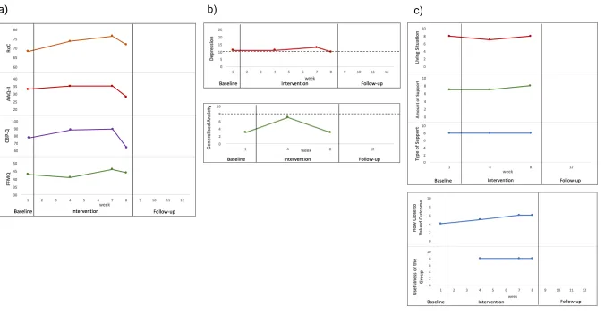 Figure 5: Participant 5 total scores on a) Process-based measures (ROC AAQ-II, CBP-Q and FFMQ), b) Symptom-Based Measures (including clinical cut-off points where available), c) Self-report demographic and Goal-Based measures 