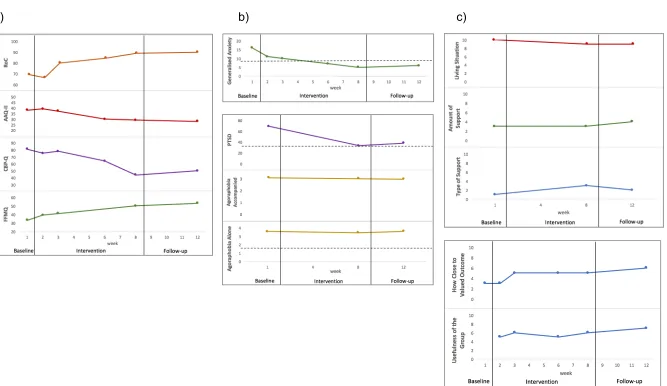 Figure 6: Participant 6 total scores on a) Process-based measures (ROC AAQ-II, CBP-Q and FFMQ), b) Symptom-Based Measures (including clinical cut-off points), c) Self-report demographic and Goal-Based measures  