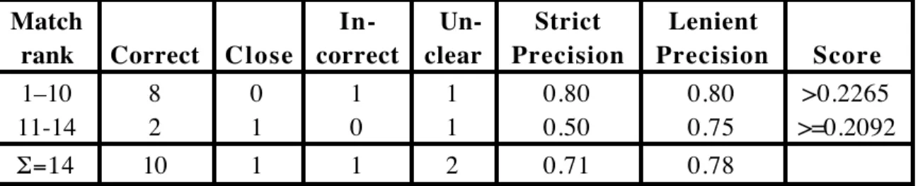 Table 3. Ranking matches between AP210 and AP212