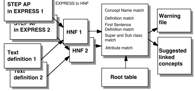 Figure 1. Overview of the schema merging process.