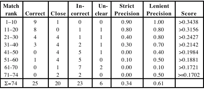 Table 1. Ranking matches between AP212 and AP214