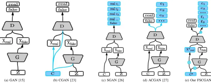 Figure 1: The GAN zoo. We compare the architecture of Vanilla GAN [15], CGAN [23] SGAN [26], ACGAN [27] with our Few-Shot Classifier GAN (FSCGAN)