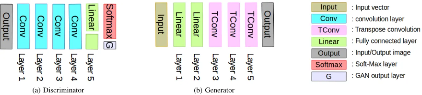 Figure 2: The Few-shot Classifier GAN generated images by transpose convolution to avoid up-sample resizing