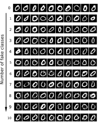 Figure 3: For the digit 0, we display the output of our proposed GAN without fake classes (first row)