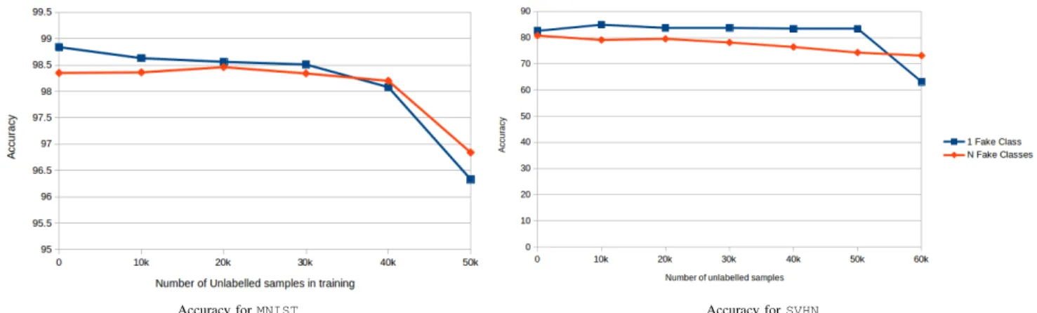 Figure 4: We plot the accuracy of our Few-shot Classifier GAN in function of the number of unlabeled samples