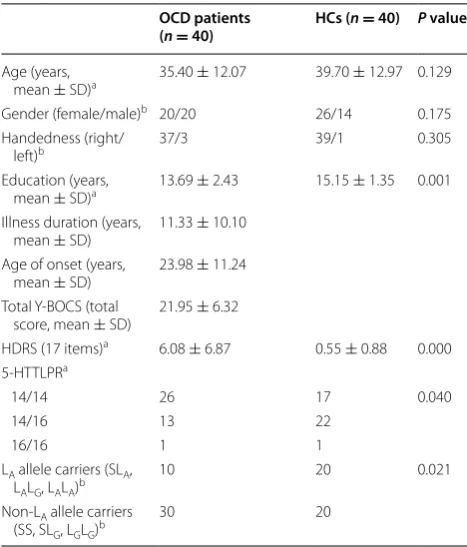 Table 1 Clinical and  demographic characteristics of  OCD patients and HCs