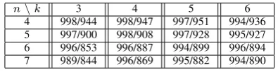 TABLE I: Values of Pearson correlation coefﬁcients betweenthe probabilities (frequencies) of SWFR and the mean valuesof AAE (ﬁrst number) and ARE (second number)