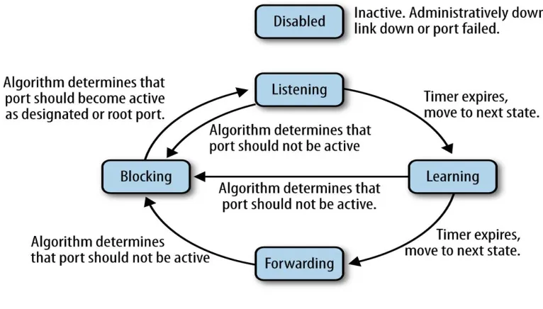 FIGURE 3: STP port states [9] 