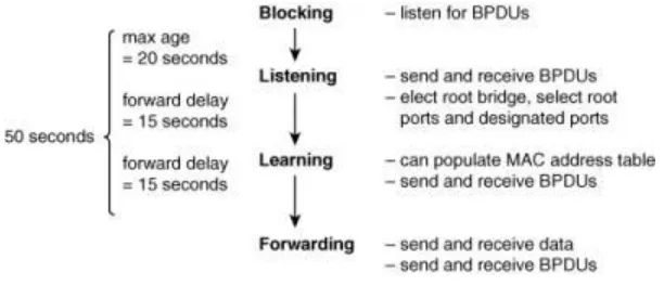 FIGURE 4: Port Transition Sequence [11] 