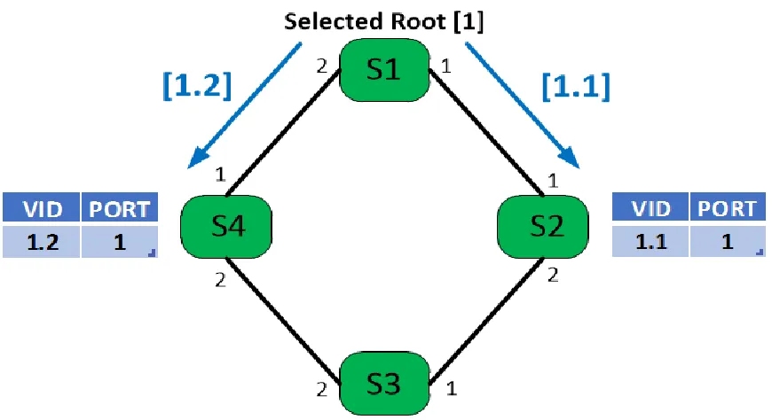 FIGURE 11: MTP Resolution - VID advertisements sent by Root 