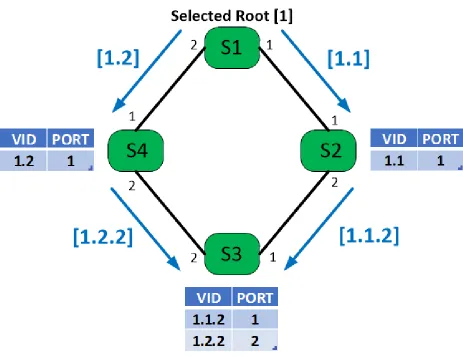 FIGURE 12: MTP Resolution- VID table of S3 