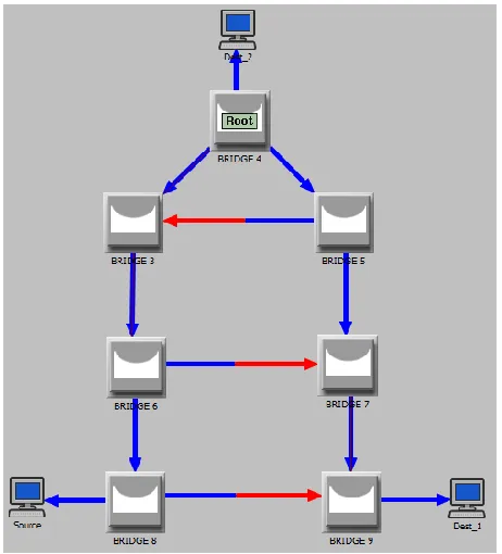 FIGURE 27: 7 node - 3 loop topology in OPNET- Initial loop resolution 