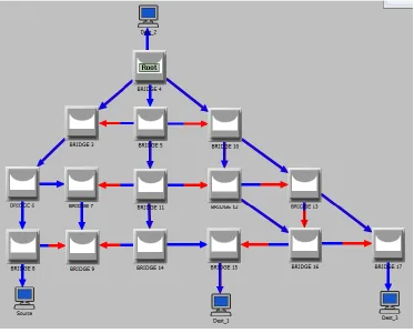 FIGURE 31: 15 node- mulitple loop topology in OPNET- Initial loop resolution- Scenario 1 