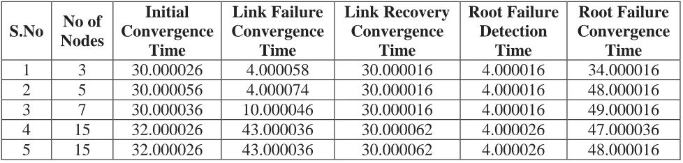 TABLE 11: Metrics from all the RSTP topologies 