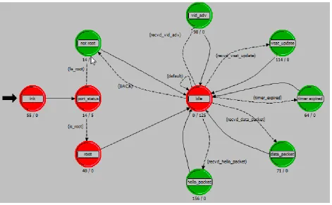FIGURE 37: State machine for MTP 