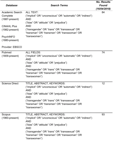 Table 1: Literature Search – Terms and Databases 