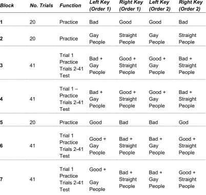 Table 2: Seven-block IAT structure (sexuality IAT example)  