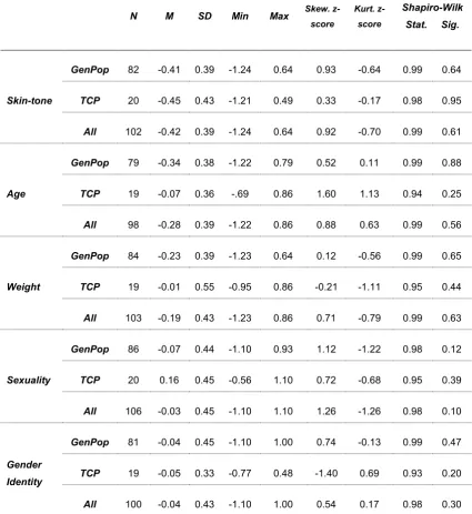 Table 4: Participant Age 