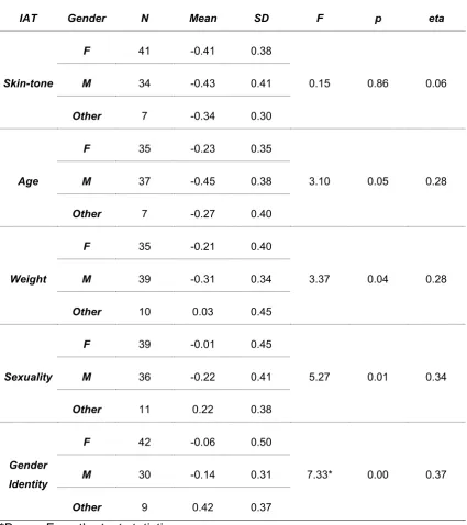 Table 6: Relationship between General Population Gender and IAT Scores 