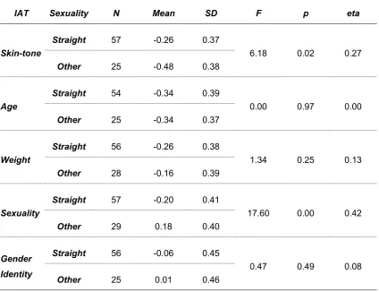 Table 7: Relationships between General Population Sexuality and IAT Scores 