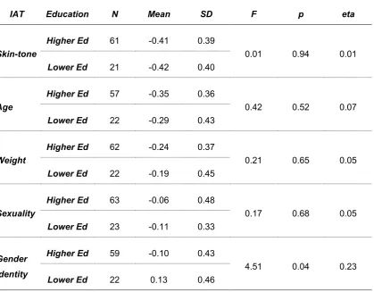 Table 8: Relationships between General Population Education and IAT Scores 
