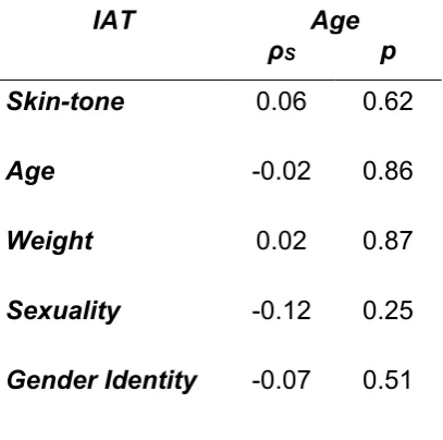 Table 9: Correlations between General Population Age and IAT Scores  