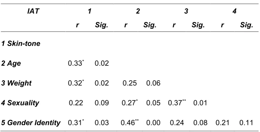 Table 10: Correlations between General Population IAT Scores 