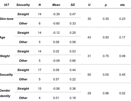 Table 11: Correlations between Trainee Clinical Psychologist Age and IAT 