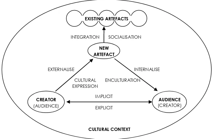 Figure 1. The tetradic model of creativity as a socio-cultural-psychological process 