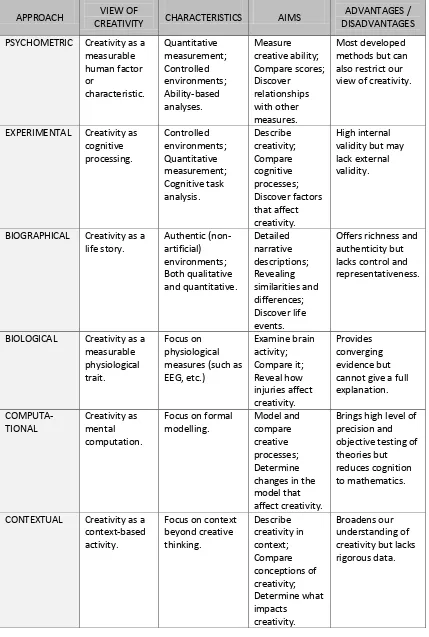 Table 2. Overview of creativity methodologies (after Mayer, 1999) 