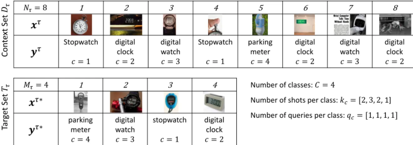 Fig. 2.1 A sample meta-learning task consisting of a context set D τ of size N τ = 8 and a target set T τ of size M τ = 4