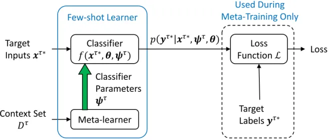 Fig. 2.2 Episodic training. The meta-learner takes the context set D τ as input and induces parameters for the classifier ψ τ that are specific to task τ 