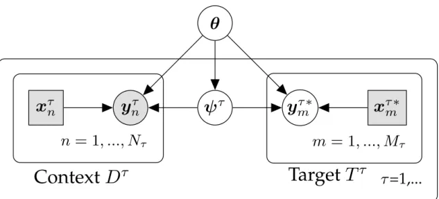 Fig. 2.3 Directed graphical model for multi-task meta-learning that employs shared parameters θ, that are common to all tasks, and task specific parameters {ψ τ } T τ =1 