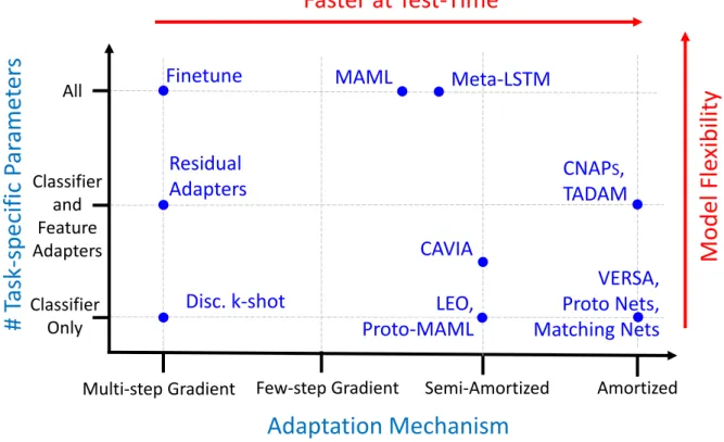 Fig. 2.4 Model design space. The y-axis represents the number of task-specific parameters.