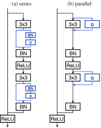 Fig. 2.5 Series (a) versus parallel (b) residual adapters. Standard residual neural network block components are shown in black and the added residual adapter components are shown in blue