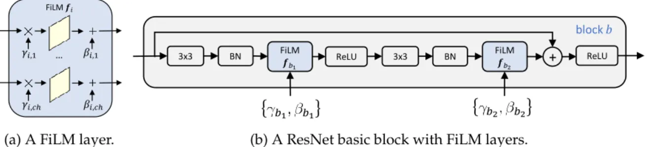 Fig. 2.6 (Left) A FiLM layer operating on convolutional feature maps indexed by channel ch.