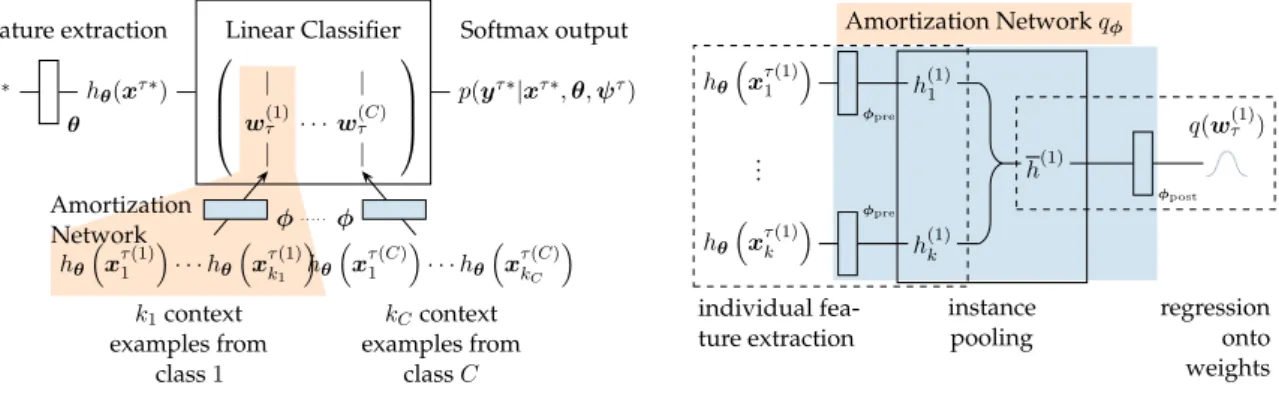 Fig. 3.1 Computational flow of V ERSA for few-shot classification with the context-independent approximation