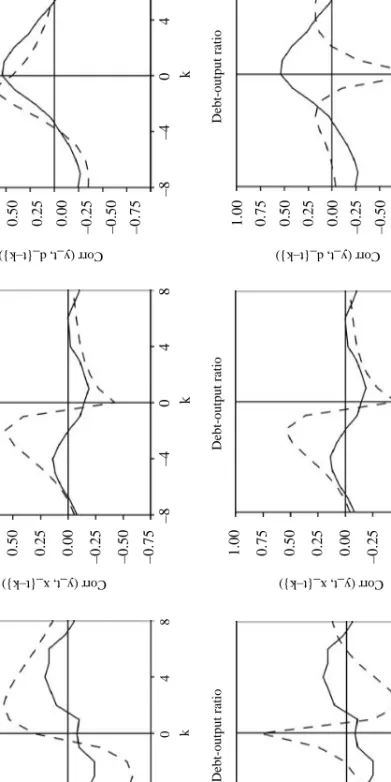 Figure 2 Cross-correlation functions (cont’d)1.000.750.500.250.00–0.25–0.50–0.75–8–4048Corr (y_t, d_{t–k})Debt-output ratiok1.000.750.500.250.00–0.25–0.50–0.75–8–4048Corr (y_t, d_{t–k})Baselinek1.000.750.500.250.00–0.25–0.50–0.75–8–4048Corr (y_t, x_{t–k})B