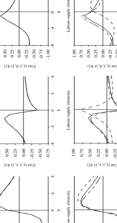 Figure 3 Cross-correlation functions: Sensitivity of the baseline parameterization (cont’d)–8–4048Risk aversionk1.000.750.500.250.00–0.25–0.50–0.75–8–4048Corr (y_t, d_{t–k})Labour-supply elasticityk1.000.750.500.250.00–0.25–0.50–0.75–8–4048Corr (y_t, d_{t–