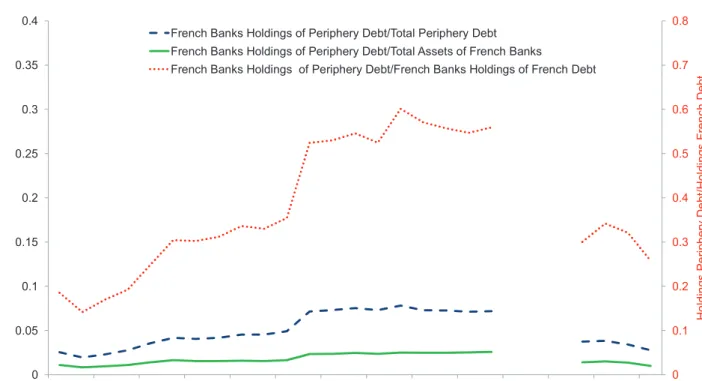 Figure 1: French Banks and Sovereign Debt of Greece, Italy, Portugal and Spain. 0 20.30.40.50.60.70.80 10.150.20.250.30.350.4