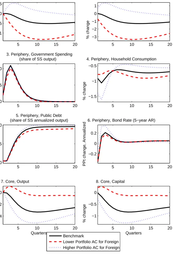 Figure 7: Marginal Eﬀects of Default in the Periphery – Alternative Portfolio Adjustment Costs 5 10 15 20−1−0.500.5% change               1