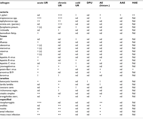Table 1: Number of reported infections in different urticaria subtypes published in PubMed (01.02.2009)