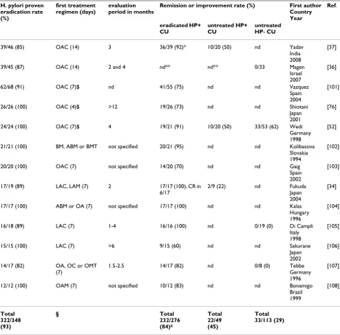 Table 2: Pro-Studies evaluating Helicobacter pylori (HP) and chronic urticaria (CU), (only studies that included proven eradicated patients)