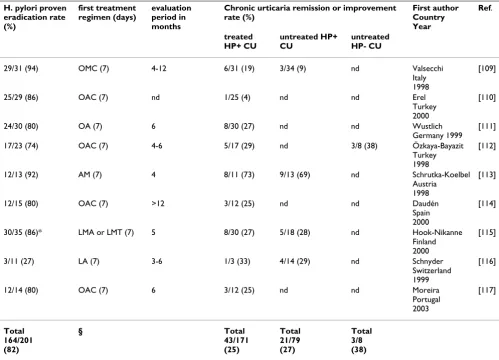 Table 4: Combination of the chronic urticaria remission/improvement rates of all studies, namely pro (see Table 2) and contra (see Table 3) together (= this review 2009) and comparison to the systematic review of Federman [29]].