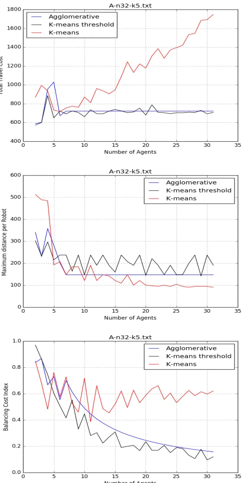 Figure 4.1: Results for VRP data set A-n32-k5 as a function of the number ofagents present: (top) Total travel cost (middle) Maximum distance per robot(bottom) Balancing cost index.